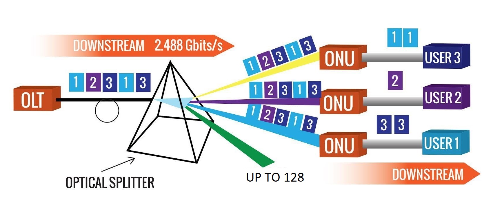 GPON Downstream